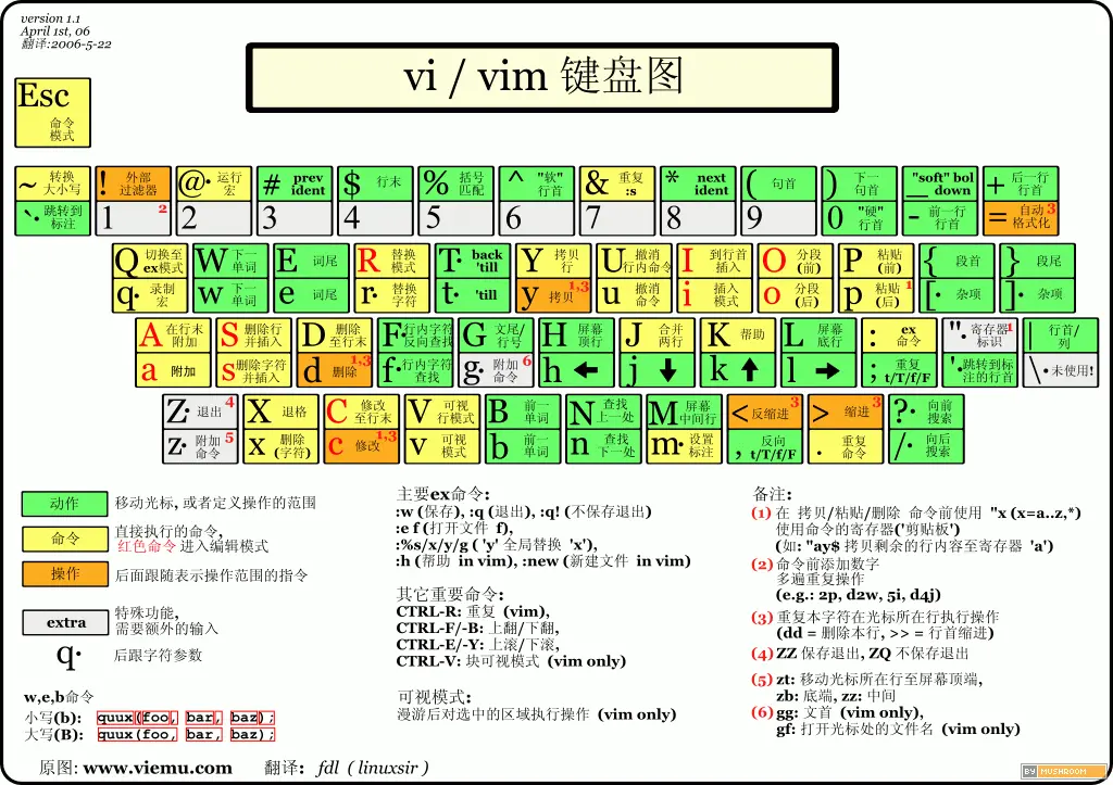 vi命令大全-YZJIA